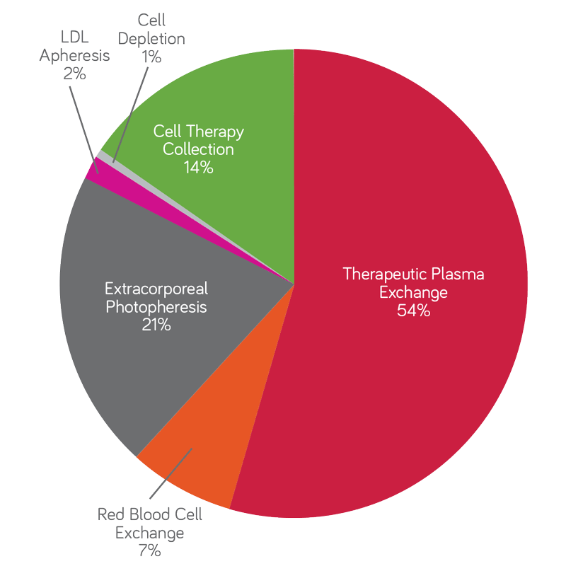 Apheresis Procedures Performed Annually Pie Chart